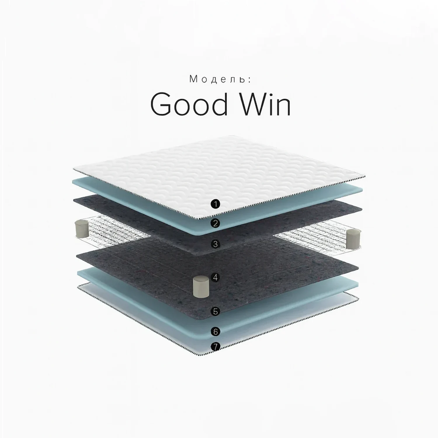 Матрас Good Win — конструкция, состав слоёв, Bonnel 140 SP, высота 17 см, средняя жёсткость Матрас Good Win в разрезе — пружинный блок Bonnel, слои термовойлока и ортопедической пены